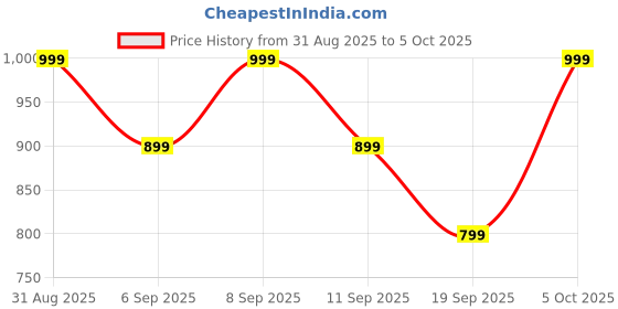 amazon.in GOBOULT Newly Launched W60 True Wireless in Ear Earbuds with 60H Playtime, Quad Mic ENC, 50ms Xtreme Low Latency, Made in India, Type-C Fast Charging, Made in India,TWS Ear Buds Wireless (Black) Price History Graph from 31 Aug 2025 to 5 Oct 2025