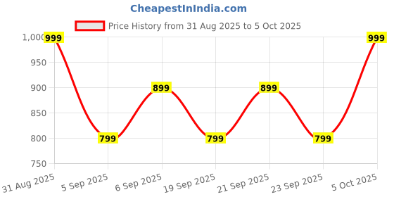 amazon.in GOBOULT Newly Launched W60 True Wireless in Ear Earbuds with 60H Playtime, Quad Mic ENC, 50ms Xtreme Low Latency, Made in India, Type-C Fast Charging, Made in India,TWS Ear Buds Wireless (White) Price History Graph from 31 Aug 2025 to 5 Oct 2025