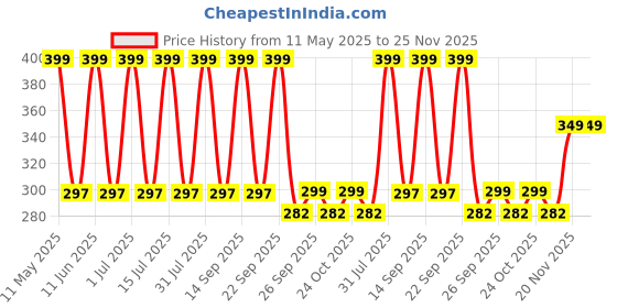 amazon.in gocart with g logo gocart abs plastic workout push-up stand handles set with non-slip bars, comfort foam grips and gloves for men and women (black) gocart with g logo Price History Graph from 11 May 2025 to 25 Nov 2025