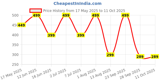 amazon.in gocart with g logo 18 ltrs (18 Cms) backpack(Mobile Arm Bag_blue) gocart with g logo Price History Graph from 17 May 2025 to 10 Oct 2025