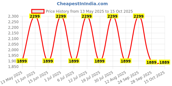 amazon.in GOCART WITH G LOGO 4 Leg Baby Dining Chair With Detachable Tray And Pu Soft Cushion For 1-2 Year Kids And Toddler (Design-2) - White Price History Graph from 13 May 2025 to 15 Oct 2025