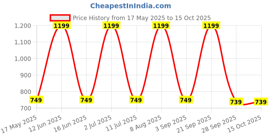 amazon.in GOCART WITH G LOGO 9 pcs Resistance Band Set - with Door Anchor, Handles, Stackable Up to 80lbs - for Resistance Training, Physical Therapy, Home Workouts Price History Graph from 17 May 2025 to 15 Oct 2025