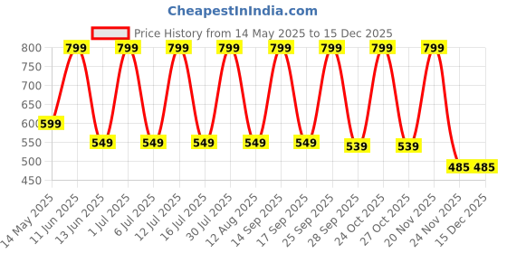 amazon.in GOCART WITH G LOGO AB Roller Exerciser for Abdominal Stomach Exercise Training Equipment (4 WHEEL AB ROLLER) Black Price History Graph from 14 May 2025 to 15 Dec 2025