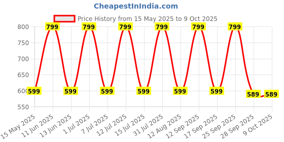amazon.in GOCART WITH G LOGO Ab Roller With Mat Ab Exerciser (2 WHEEL REBOUND AB ROLLER, Grey) gocart with g logo Price History Graph from 15 May 2025 to 9 Oct 2025