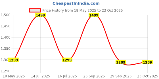 amazon.in GOCART with G Logo ABS Plastic Potty Training Seat with Non-Slip Step Stool Ladder for Toddlers, Kids and Baby (Red) gocart with g logo Price History Graph from 18 May 2025 to 22 Oct 2025