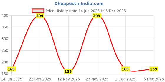 amazon.in GOCART WITH G LOGO Adjustable Hand Gripper 10-40 Kg Price History Graph from 14 Jun 2025 to 2 Dec 2025