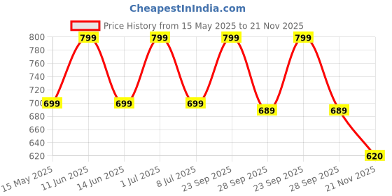 amazon.in GOCART WITH G LOGO Adjustable Pull-Up Bar, Doorway Gym Bar, Mountable with Drilling (Green, Size 63-95) gocart with g logo Price History Graph from 15 May 2025 to 21 Nov 2025