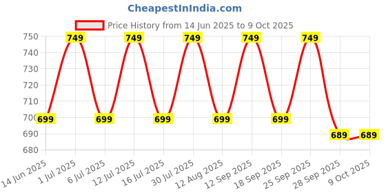 amazon.in GOCART WITH G LOGO Adjustable Pull-up Bar for 63-95cm 80KG Load Capacity Price History Graph from 14 Jun 2025 to 8 Oct 2025