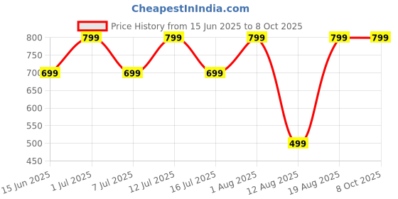 amazon.in GOCART WITH G LOGO Adjustable Pull-Up Door Gym Bar with Multicolour Handle Grip Price History Graph from 15 Jun 2025 to 8 Oct 2025