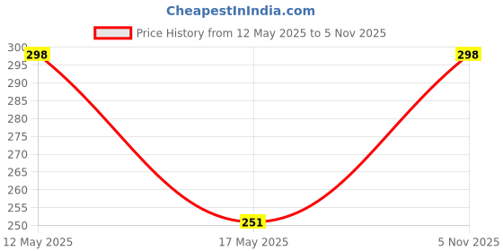 amazon.in GOCART WITH G LOGO Adjustable Skiping Rope for Gym Training and Workout Price History Graph from 12 May 2025 to 5 Nov 2025