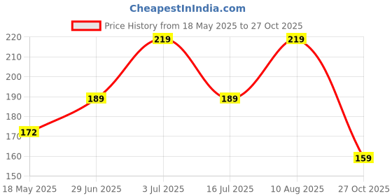 amazon.in GOCART WITH G LOGO Adjustable Strength Trainer Hand-muscle Developer Price History Graph from 18 May 2025 to 27 Oct 2025