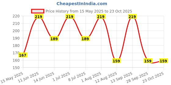 amazon.in GOCART WITH G LOGO Adjustable Strength Trainer Hand-muscle Developer (Grey) (BLACK WITH COUNT) Price History Graph from 15 May 2025 to 23 Oct 2025