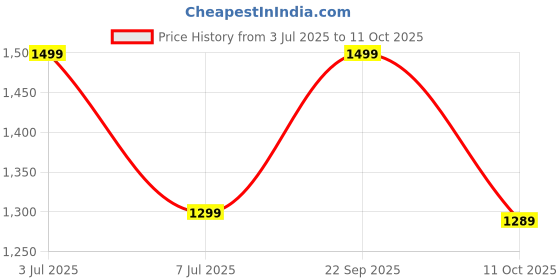 amazon.in GOCART WITH G LOGO Adjustable Toilet Training Seat with Sturdy Non-Slip Wide Step and Soft Cushion for Baby (Chinese Red) Price History Graph from 3 Jul 2025 to 11 Oct 2025