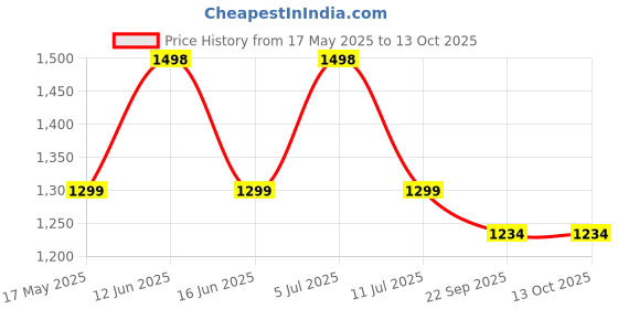 amazon.in GOCART with G LOGO Adjustable Toilet Training Seat with Sturdy Non-Slip Wide Step and Soft Cushion for baby (Lake Blue), Plastic Price History Graph from 17 May 2025 to 13 Oct 2025