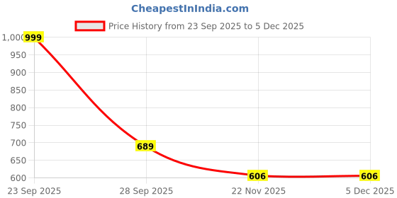 amazon.in GOCART WITH G LOGO Baby Nappy Changing Diaper Bags for Multipurpose Travel Backpacks for Mother (Blue) Price History Graph from 23 Sep 2025 to 5 Dec 2025