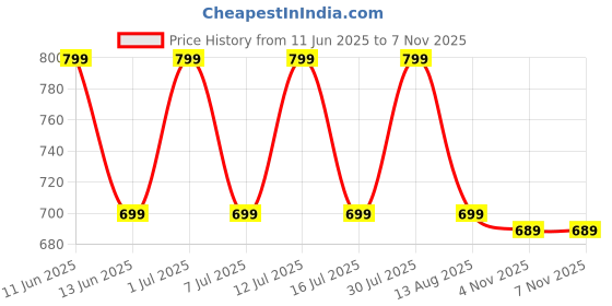 amazon.in GOCART WITH G LOGO Chrome Plated Pull-Up Bar Doorway Gym Exercise Chin up for Home Gym with Adjustable Width 63 CM to 95CM Holds up to 80KG gocart with g logo Price History Graph from 11 Jun 2025 to 4 Nov 2025
