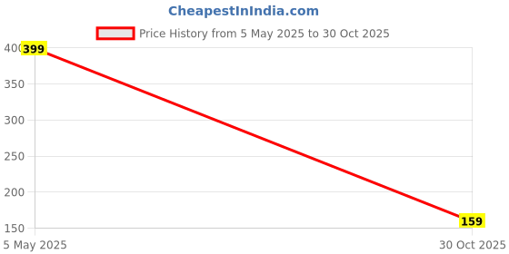 amazon.in GOCART WITH G LOGO Double Color Foam Wrist Muscle Develope Finger Exercise Hand Grip (Multicolor) (Blue) (Blue) gocart with g logo Price History Graph from 5 May 2025 to 30 Oct 2025