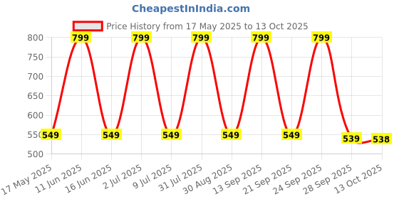 amazon.in GOCART WITH G LOGO Exerciser Gyro Ball Wrist Strengthener and Forearm Exerciser for Stronger Arm Fingers Wrist Bones and Muscle Price History Graph from 17 May 2025 to 13 Oct 2025