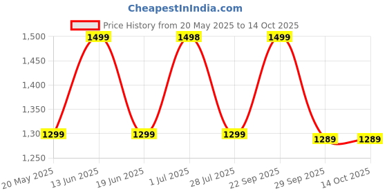 amazon.in GOCART WITH G LOGO Foldable Baby Potty Trainer Chair Seat with Step Ladder(Red) Price History Graph from 20 May 2025 to 14 Oct 2025