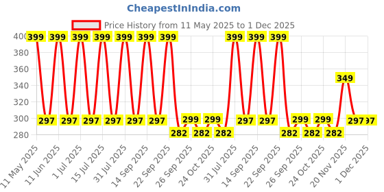 amazon.in gocart with g logo gocart abs plastic workout push-up stand handles set with non-slip bars, comfort foam grips and gloves for men and women (black) gocart with g logo Price History Graph from 11 May 2025 to 30 Nov 2025