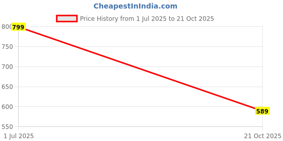 amazon.in GOCART WITH G LOGO high Performance Water Sprayer Price History Graph from 1 Jul 2025 to 21 Oct 2025