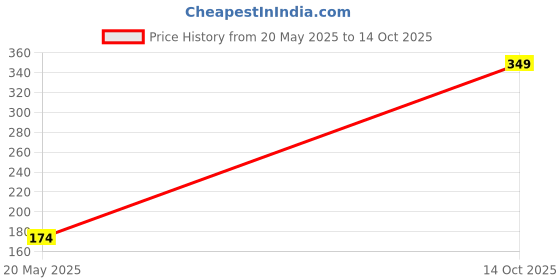 amazon.in GOCART WITH G LOGO Jump Rope, Tangle-Free Rapid Speed Jumping Rope Cable with Ball Bearings for Women, Men, and Kids, Adjustable Steel Skipping Rope with Foam Handles for Gym Fitness, Home Exercise Price History Graph from 20 May 2025 to 14 Oct 2025