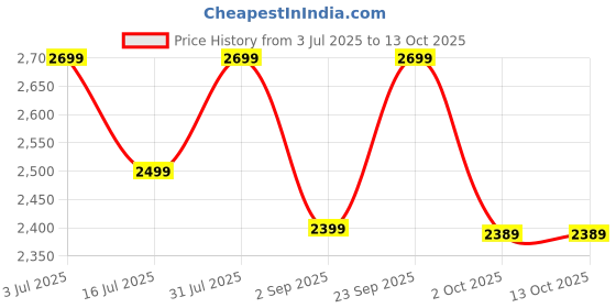 amazon.in GOCART WITH G LOGO No Pedal Sport Training Bicycle for 2 to 5 Year Old Kids with Adjustable Seat & Handlebar (Light Blue) Price History Graph from 3 Jul 2025 to 13 Oct 2025