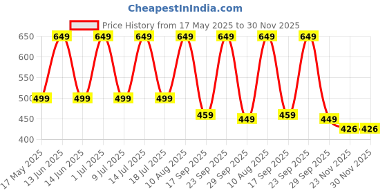 amazon.in GOCART WITH G LOGO Plastic 12 Inch Baby Foldable Step Stool With Handle(Blue) Price History Graph from 17 May 2025 to 29 Nov 2025