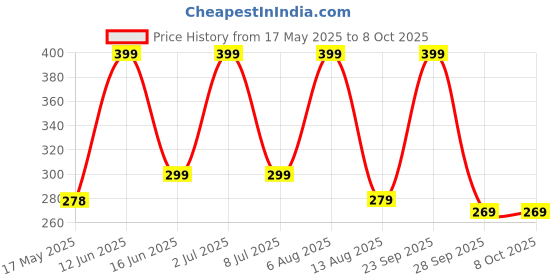 amazon.in GOCART WITH G LOGO Portable Push-up Bar Price History Graph from 17 May 2025 to 8 Oct 2025