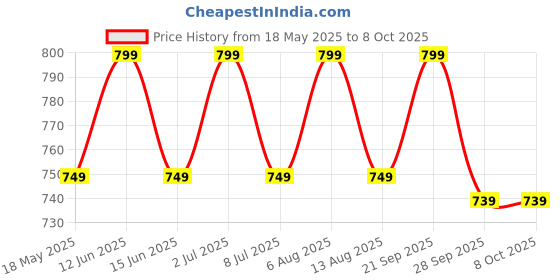 amazon.in GOCART WITH G LOGO Resistance Bands, Exercise Bands Include 5 Different Levels Exercise Bands, Door Anchor, Foam Handles and Carrying Bag for Workout Price History Graph from 18 May 2025 to 8 Oct 2025