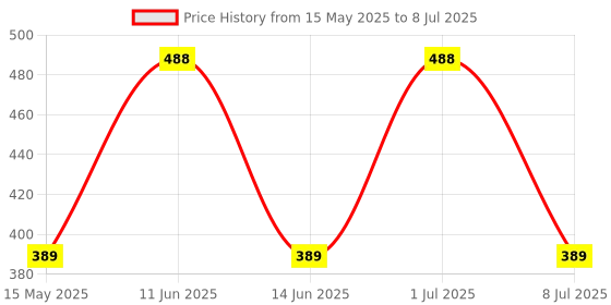 amazon.in GOCART WITH G LOGO S-Shape Push up bar gocart with g logo Price History Graph from 15 May 2025 to 8 Jul 2025