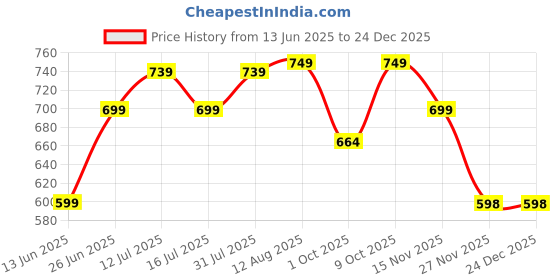 amazon.in GOCART WITH G LOGO Smart Weighted Hula Hoop for Adults | Adjustable Infinity Hoop for Waist Trimming, Fitness & Weight Loss | Home Workout Equipment -24 Knots (Blue) Price History Graph from 13 Jun 2025 to 24 Dec 2025
