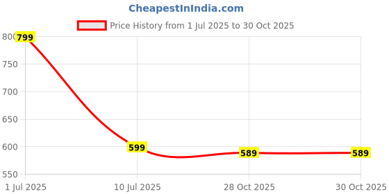 amazon.in GOCART WITH G LOGO Stainless Steel Multifunctional Water Spray Gun For Plants Car Wash For Garden Price History Graph from 1 Jul 2025 to 28 Oct 2025