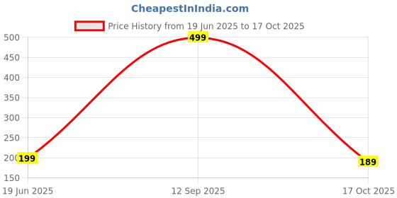 amazon.in GOCART WITH G LOGO Stretch Loops for Unisex for Fitness Workout, Gymming, Stretching, Glutes, Strength Training, Yoga Mans & Woman Set of 5 Different Loops Price History Graph from 19 Jun 2025 to 17 Oct 2025