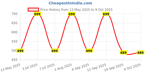 amazon.in GOCART WITH G LOGO Unique Designed Multipurpose Use Heavy Duty Portable Non-Slip Folding Step Stool gocart with g logo Price History Graph from 13 May 2025 to 8 Oct 2025