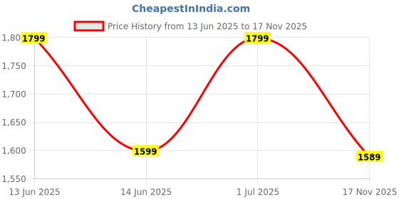 amazon.in GOCART with G LOGO Vacuum Portable and Multicolor Functional Vacuum Cleaner Handheld Vacuum Cleaner, , Pack of 1 Price History Graph from 13 Jun 2025 to 17 Nov 2025