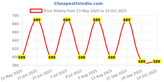 amazon.in GOCART WITH G LOGO Weight Lifting Gloves with Wrist Wrap Supports, Full Palm Protection and Extra Grip(Black) Price History Graph from 23 May 2025 to 14 Oct 2025