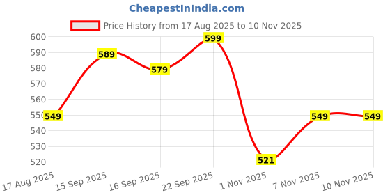 amazon.in GOCART WITH G LOGO Yoga Circle Exercise Pilates Ring with Full Body Toning Fitness for Stretching, Relaxation Price History Graph from 17 Aug 2025 to 7 Nov 2025