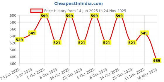 amazon.in GOCART WITH G LOGO Yoga Circle Exercise Pilates Ring with Full Body Toning Fitness for Stretching, Relaxation (Gray) Price History Graph from 14 Jun 2025 to 24 Nov 2025