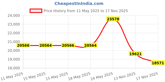 amazon.in goCoax Moca 2.5 Adapter With 2.5GBe Ethernet Port For Desktop Moca 2.5. 1X 2.5GBe Port. Provide 2.5GBPS Bandwidth With Existing Coaxial Cables. White(2-Pack, Ma2500D) Price History Graph from 11 May 2025 to 17 Nov 2025