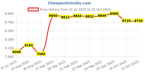 amazon.in Gocoffun Heat Conduction Plate for Gas Stove, Heat Diffuser Stainless Steel Adapter Plate, with Removable Handle, for Coffee Milk Cookware Simmer Ring Induction Hob Plate Heat Diffuser(11inch) Price History Graph from 31 Jul 2025 to 31 Oct 2025