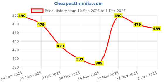 amazon.in GoCoir Products Cocopeat Powder - 10KGS for Gardening-Ready-to-Use Soaked Form,100% Organic,High Water Retention & Aeration,Ideal for Potting Soil,Hydroponics,Horticulture & Home Garden, Eco-Friendly Price History Graph from 10 Sep 2025 to 1 Dec 2025