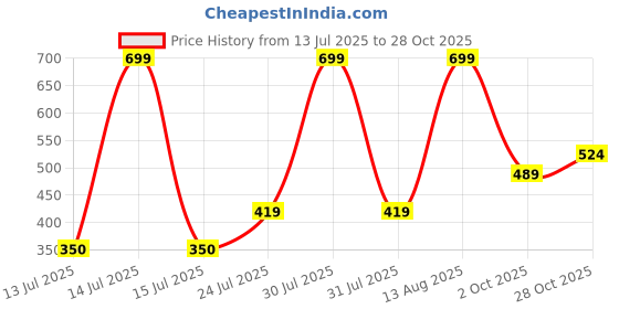 amazon.in go colors GoColors Women Black Cotton Mid Rise Side Stripe Active Leggings go colors Price History Graph from 13 Jul 2025 to 28 Oct 2025