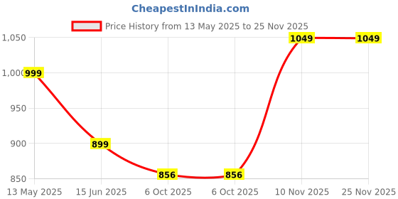amazon.in go colors Gocolors Women's Solid Cotton Tapered Fit Pencil Pant go colors Price History Graph from 13 May 2025 to 25 Nov 2025