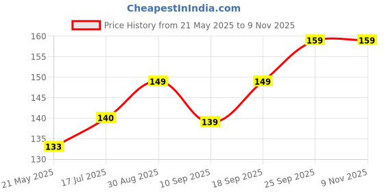 amazon.in God & God's 3D Glow in The Dark Stars – 100pcs Luminous Star Stickers for Ceiling & Wall, Adhesive Glow Stars with Moon for Room & Home Decoration god & god's Price History Graph from 21 May 2025 to 9 Nov 2025