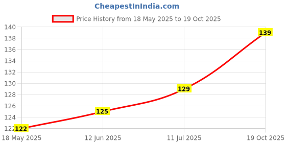 amazon.in god & god's Large Wall Sticker JUST Peel & Stick Size 50 or 60 cm Pack of 1 (Code GS147Vinyl, Self-Adhesive Price History Graph from 18 May 2025 to 19 Oct 2025