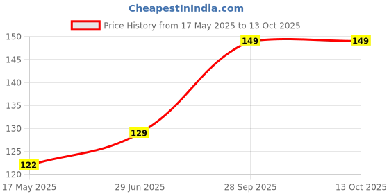 amazon.in god & god's Vinyl Large Wall Reusable Self-Adhesive Sticker Just Peel & Stick Size 50 Or 60 Cm Pack Of 1 (Code Gs776 god & god's Price History Graph from 17 May 2025 to 12 Oct 2025