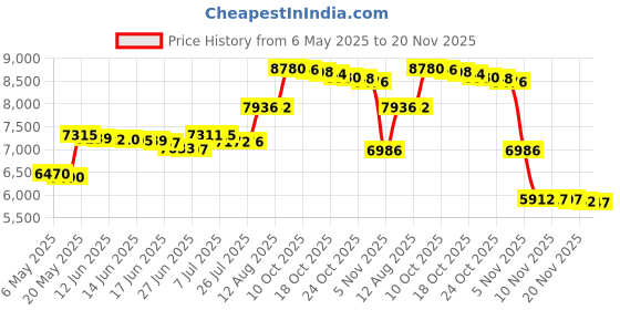amazon.in God Answers Prayers | 14" Boy Hand Puppet Price History Graph from 6 May 2025 to 20 Nov 2025