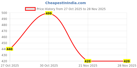 amazon.in god bless Grey Color Cotton Printed Kaftaan Tunics god bless Price History Graph from 27 Oct 2025 to 27 Nov 2025