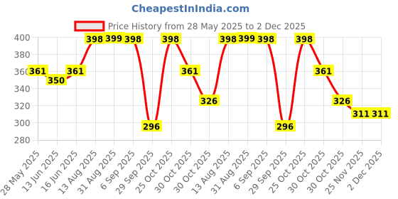amazon.in god bless Regular Fit Women's Top god bless Price History Graph from 28 May 2025 to 2 Dec 2025